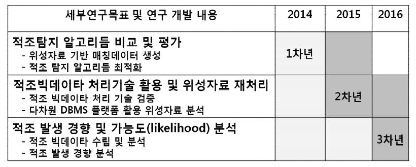 세부 연구목표 및 연구개발 내용.