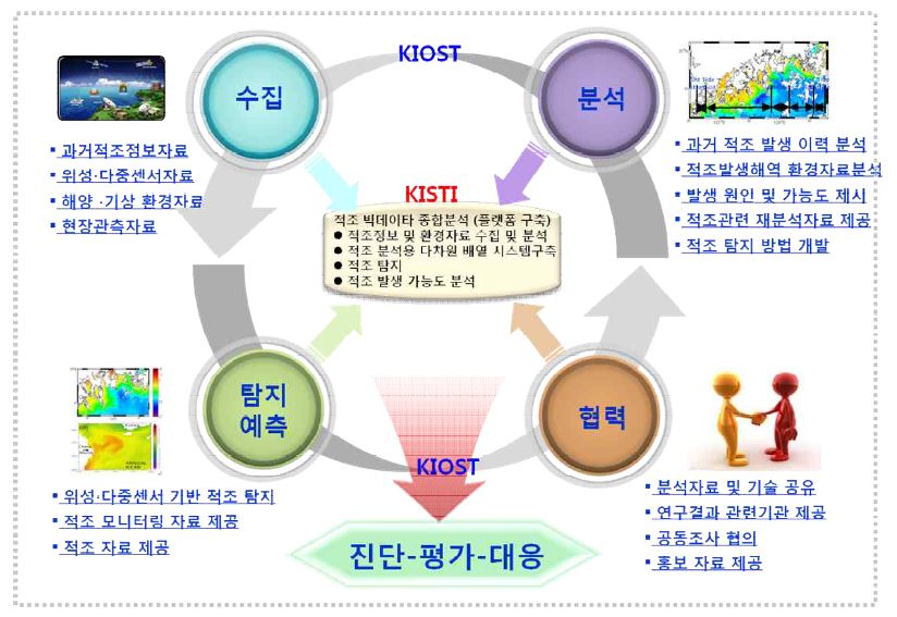 연구 추진 체계.