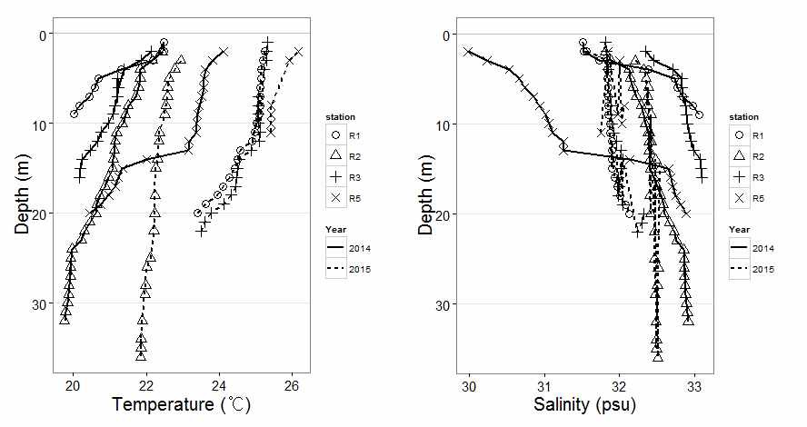 2014년과 2015년 R정점에서의 (a) 수온(℃ )과 (b) 염분(psu )의 수직 분포.