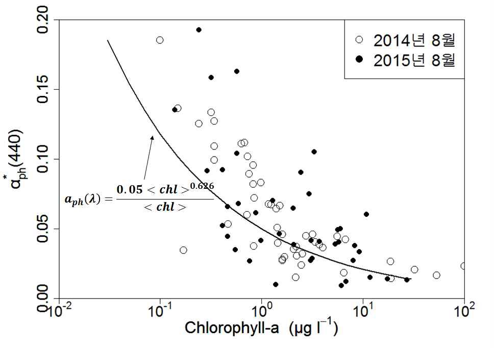 엽록소 a 농도 (ugl-1)에 따른 440mm 비흡광 계수 분포.