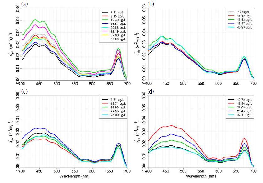(a) Cochlodinium polykrikoides, (b) Akashiwo sanguinea, (c) Alexandrium tamarense, (d) Scrippsiella trochoidea의 비흡광 계수(m2mg-1 ) 스펙트럼.