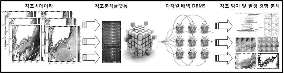 적조 빅데이타 분석 체계.