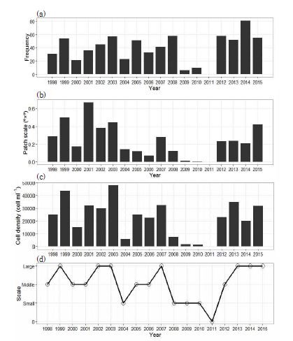 1998 ~ 2015년 연별 (a) 적조 발생 빈도수, (b) 적조 지역적 범위(o × o ), (c) 적조 최대밀도(cellml-1 ), (d) 적조 발생 규모.