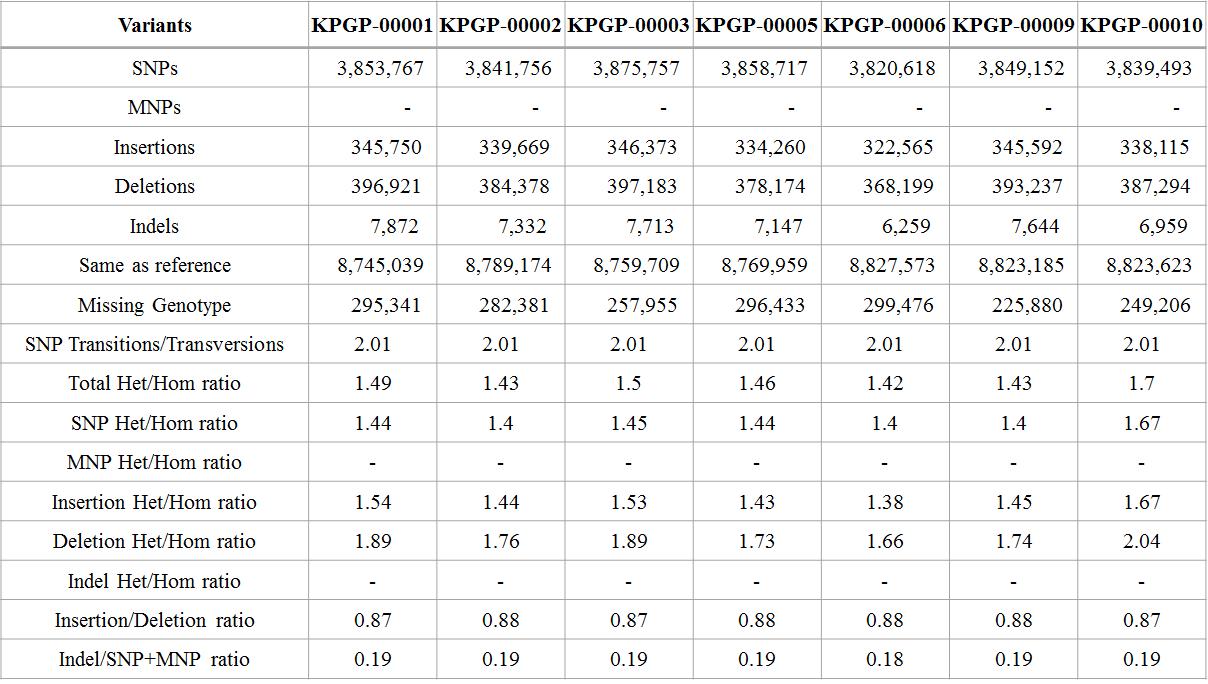 유전자 변이의 종류에 따른 7개의 인간 유전체 데이터의 통계수치