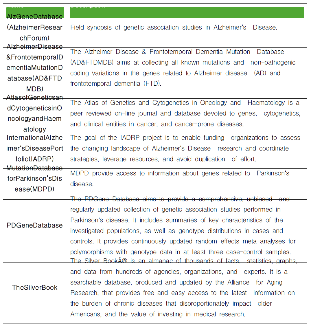 노인성질환에 관련된 7개의 데이터베이스 목록