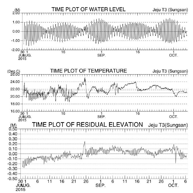T3 (성산)에서 조위관측 결과(상), 수온 변화(중), 잔차위 (하) 결과.