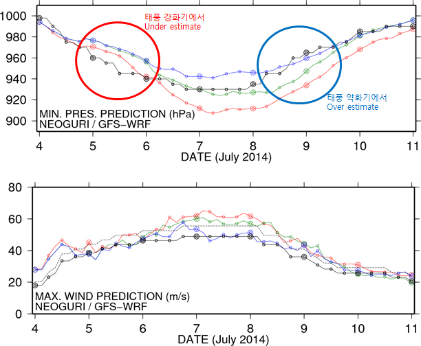 SST에 따른 태풍예측 정밀도 검토(중심기압, 최강풍속)