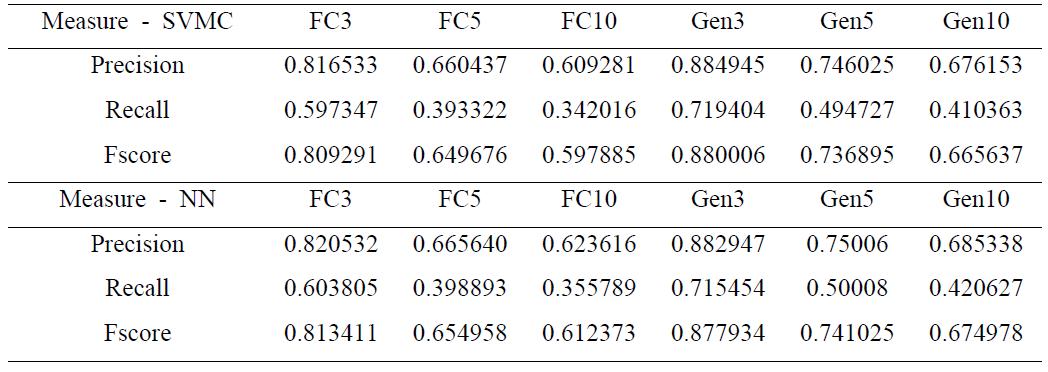 학습모형 성능 비교(Support Vector Machine vs Neural Network)