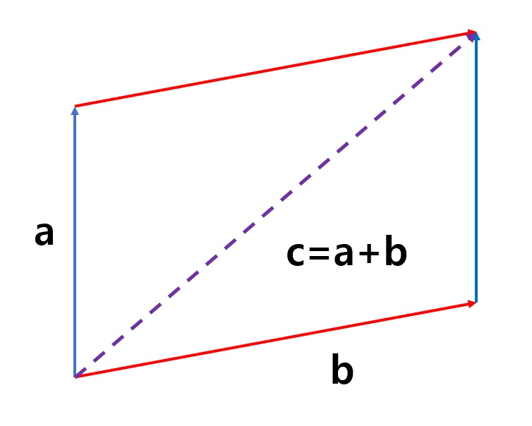 The example of addition of both vectors