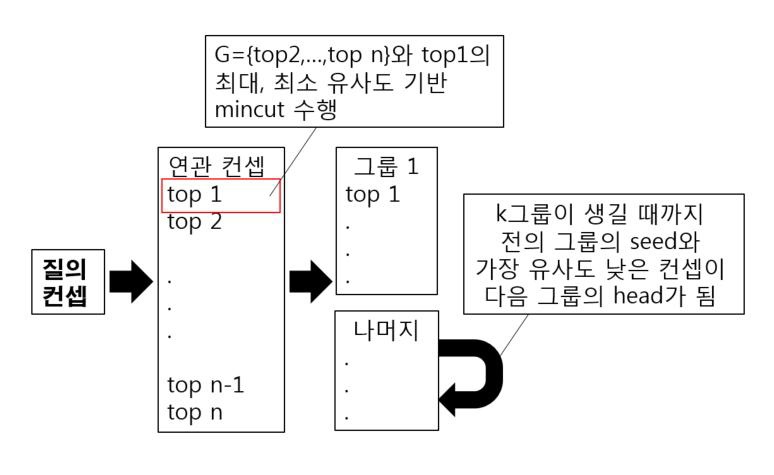 The method of clustering for associate terms