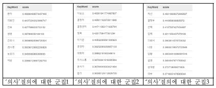 The partial of results about the query 의사