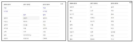 The partial of results about the query 의사 in time series analysis