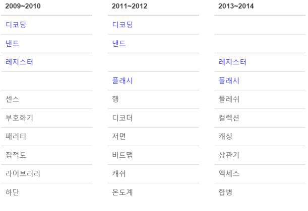 The results of time series analysis with the query 메모리 셀 in paper