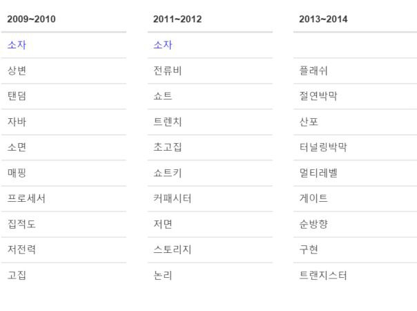 The results of time series analysis with the query 메모리 셀 in report