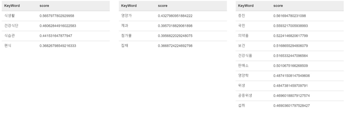 The Seperated Science Term Clusters with query of 건강 식품