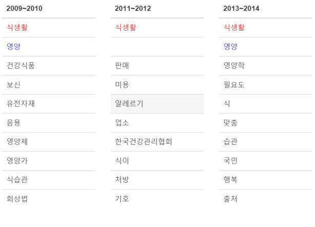 The time series analysis with query 건강 식품