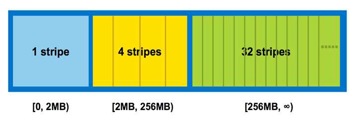 Progressive File Layout (stripe example)