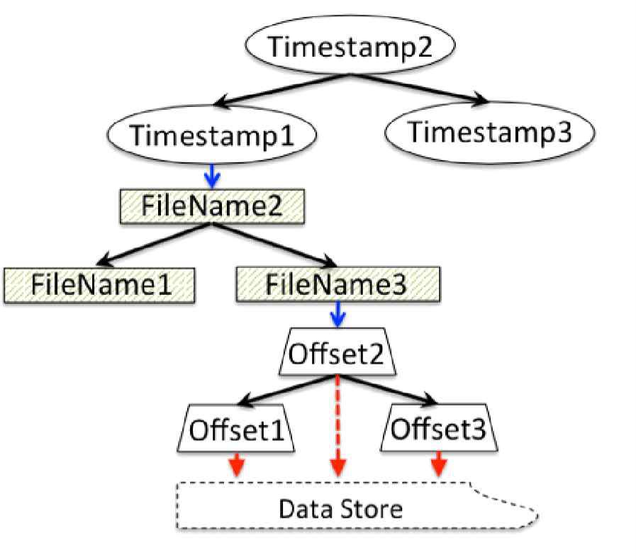 Stacked AVI index Tree