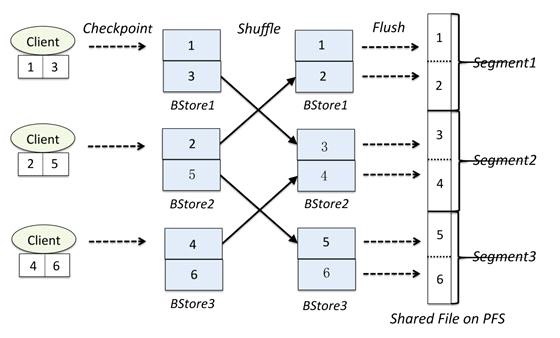 Coordinated Shuffling for Data Flushing