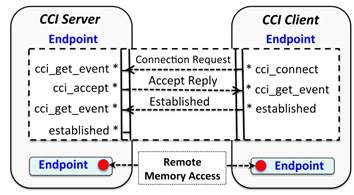 Enabling Native Communication Performance