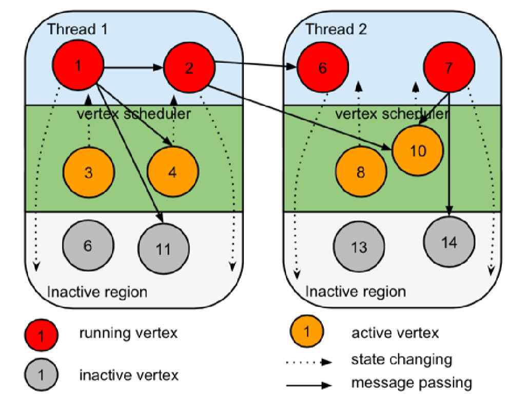 Flash Graph architecture(2)