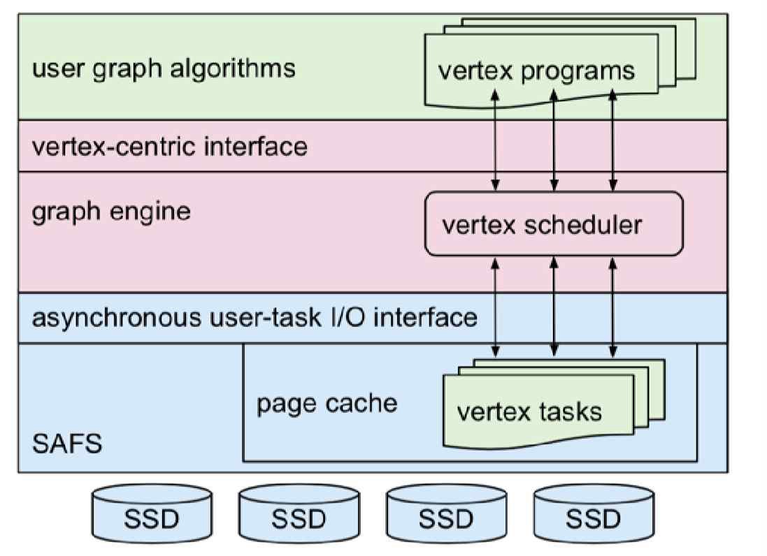 Flash Graph architecture(1)