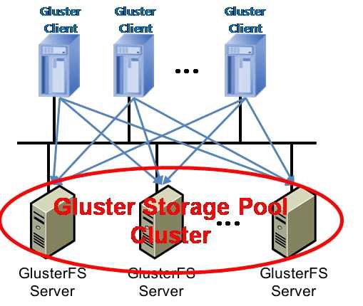 Gluster Architecture