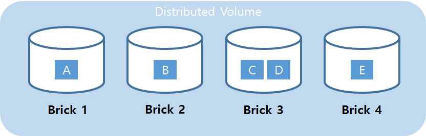 Gluster (Distributed Volume)