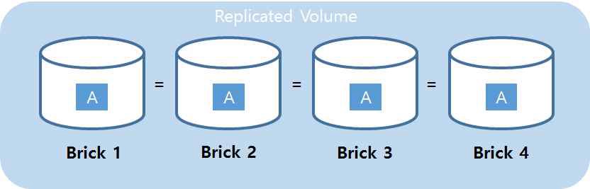 Gluster (Replicated Volume)