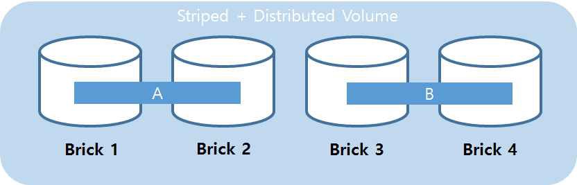 Gluster (Striped + Distributed Volume)