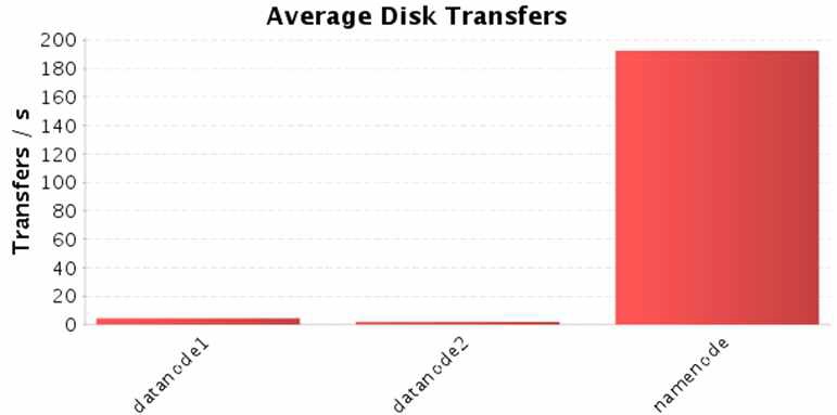 MDtest Average Disk Transfer