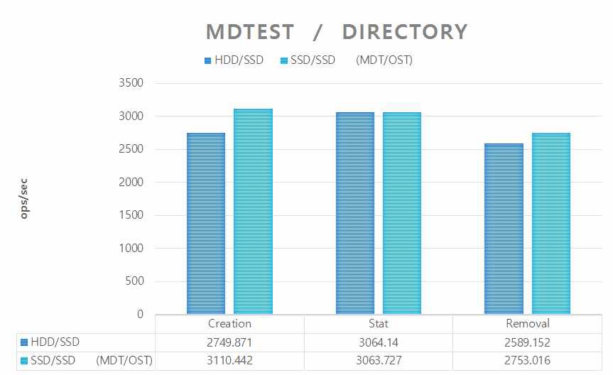 MDtest / Directory