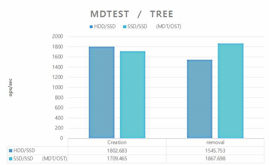 MDtest Tree