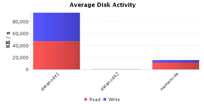 IOR test Average Disk Activity