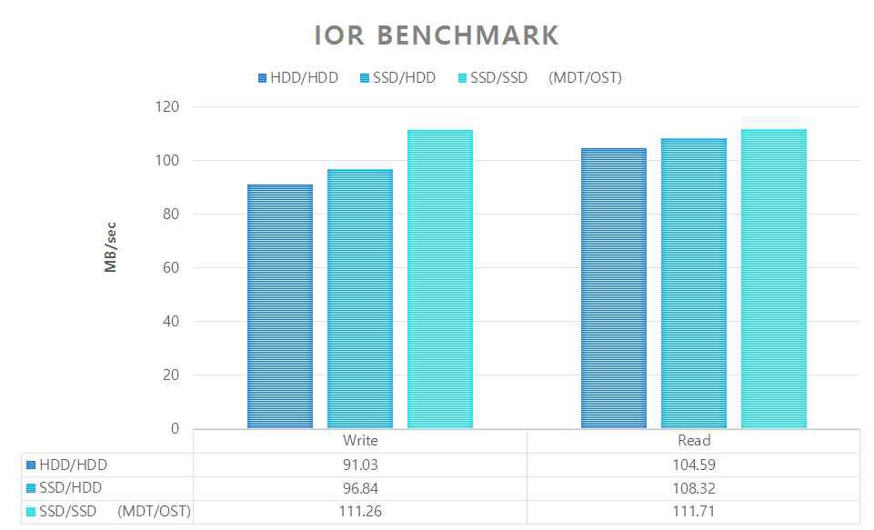 IOR benchmark (SSD/HDD) result