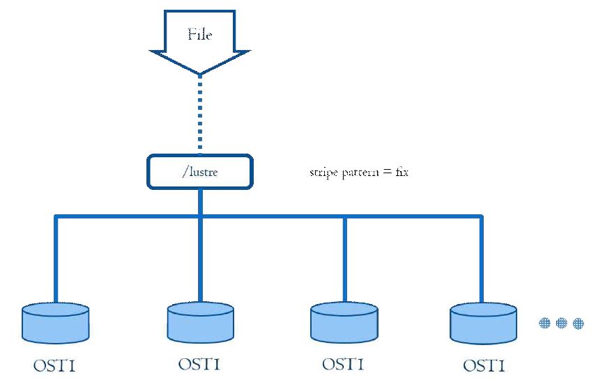 Basic Lustre File System Architecture