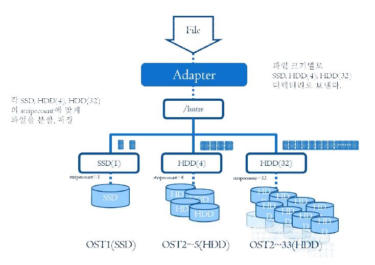 PFL + Lustre File System Architecture