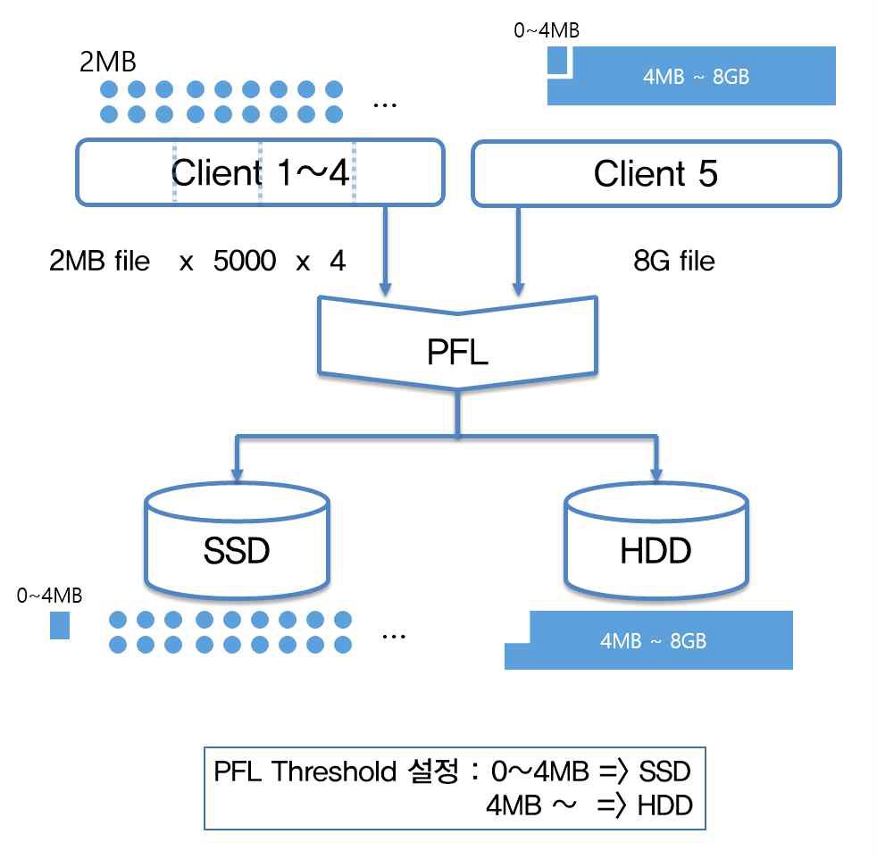 Scenario 2 Architecture