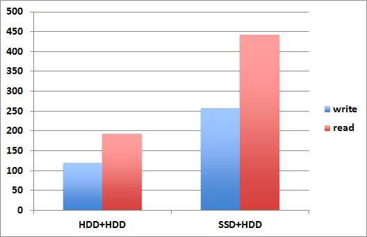 Scenario 1, 2 Result Graph