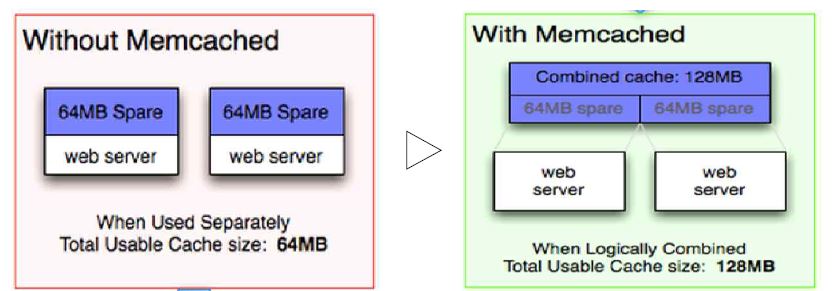 Memcached