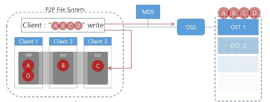 Distributed Cache “A,B,C,D”write