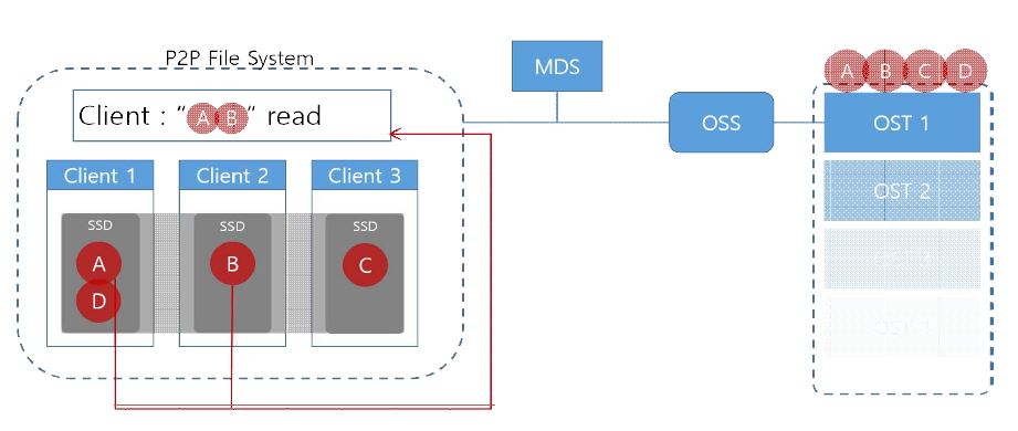 Distributed Cache “E,F” read