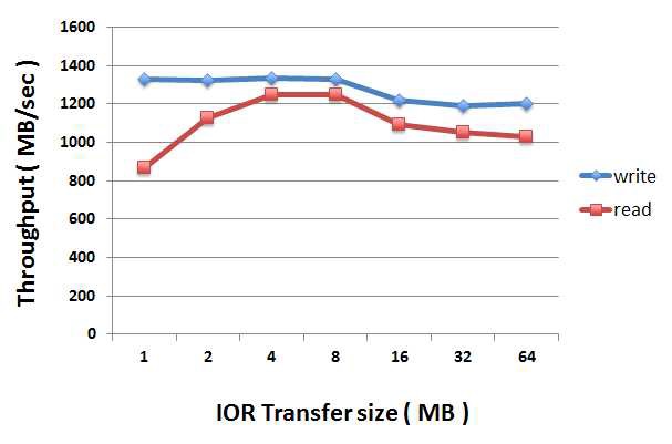 Scenario 1 Result Graph