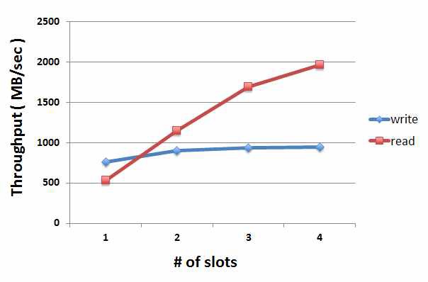 Scenario 2 Result Graph