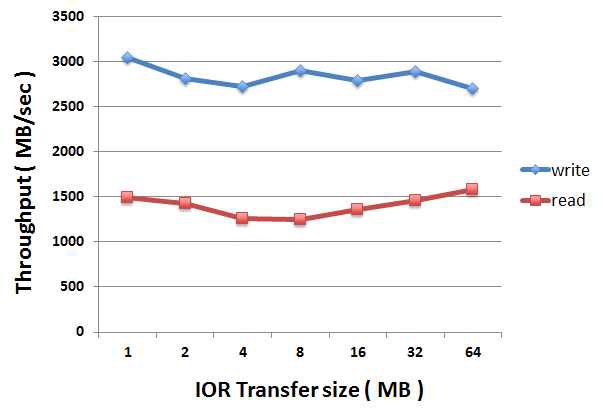 Scenario 3 Result Graph (Transfer size)