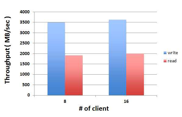 Scenario 3 Result Graph (Client)