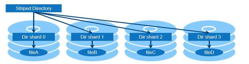 DNE Phase 2 Striped Directories