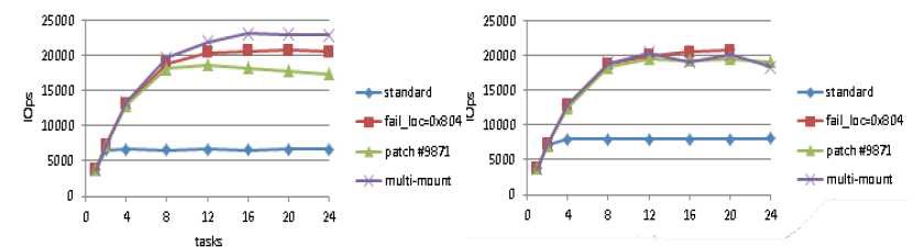 Client Metadata RPC Scaling Performance