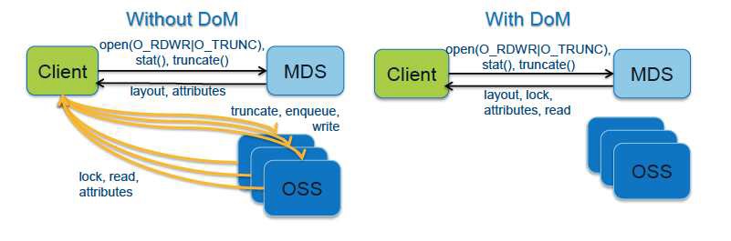 Data on MDT Prototype Architecture