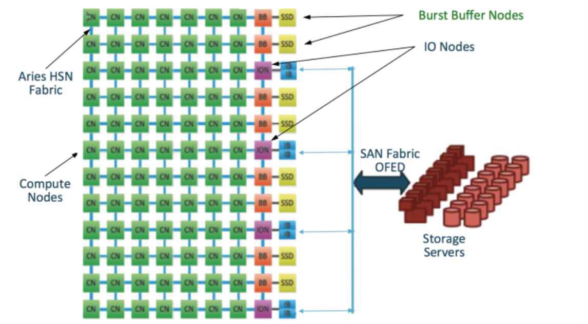 Burst Buffer Architecture of CORI system